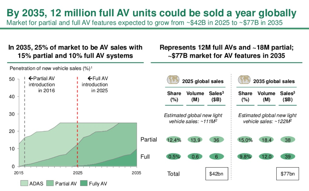 Pic.: the BCG analysts predict that by 2025 the market of self-driving cars will reach $42 billion