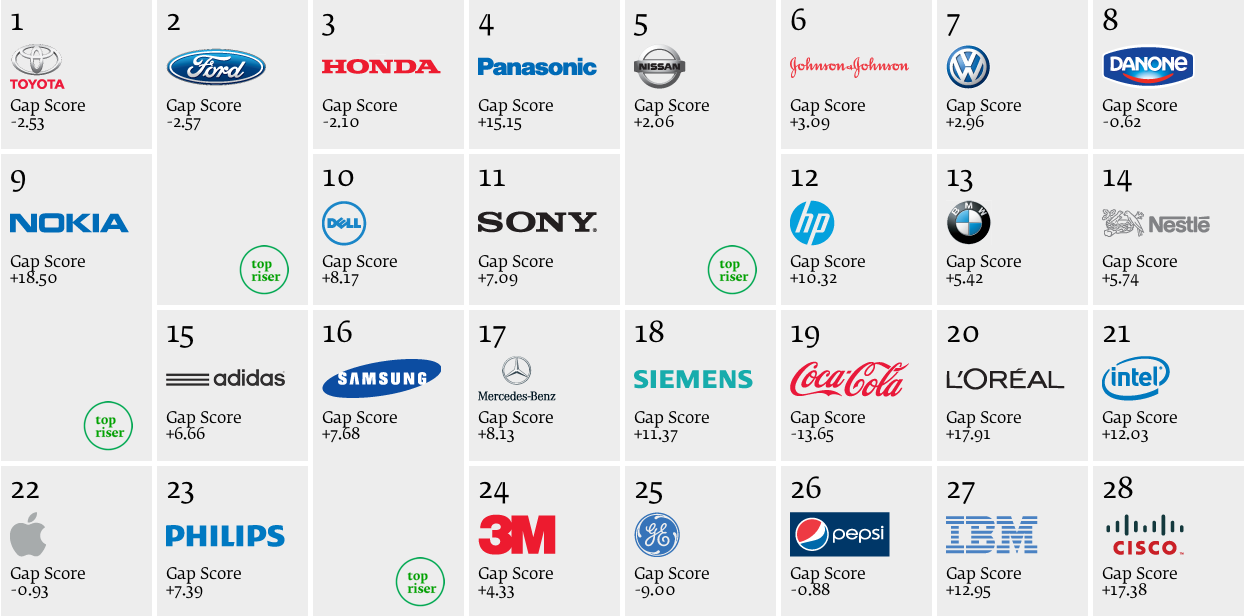 Photo: Best Global Breen Brands 2013, study by Interbrand and Deloitte, positions in ranking from 1 to 22