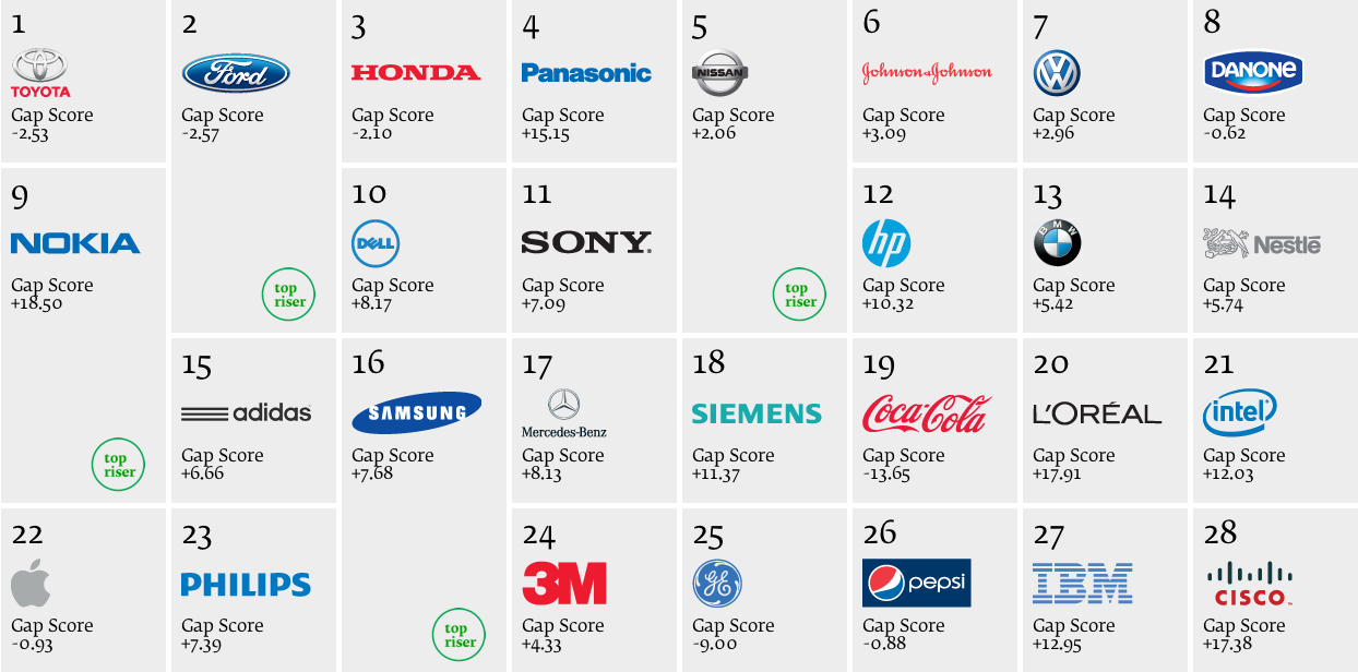 Interbrands Top 50 Global Green Brands of 2013