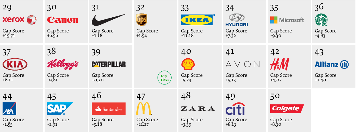 Photo: Best Global Green Brands 2013, report by Interbrand and Deloitte, ranking positions from 29th to 50th