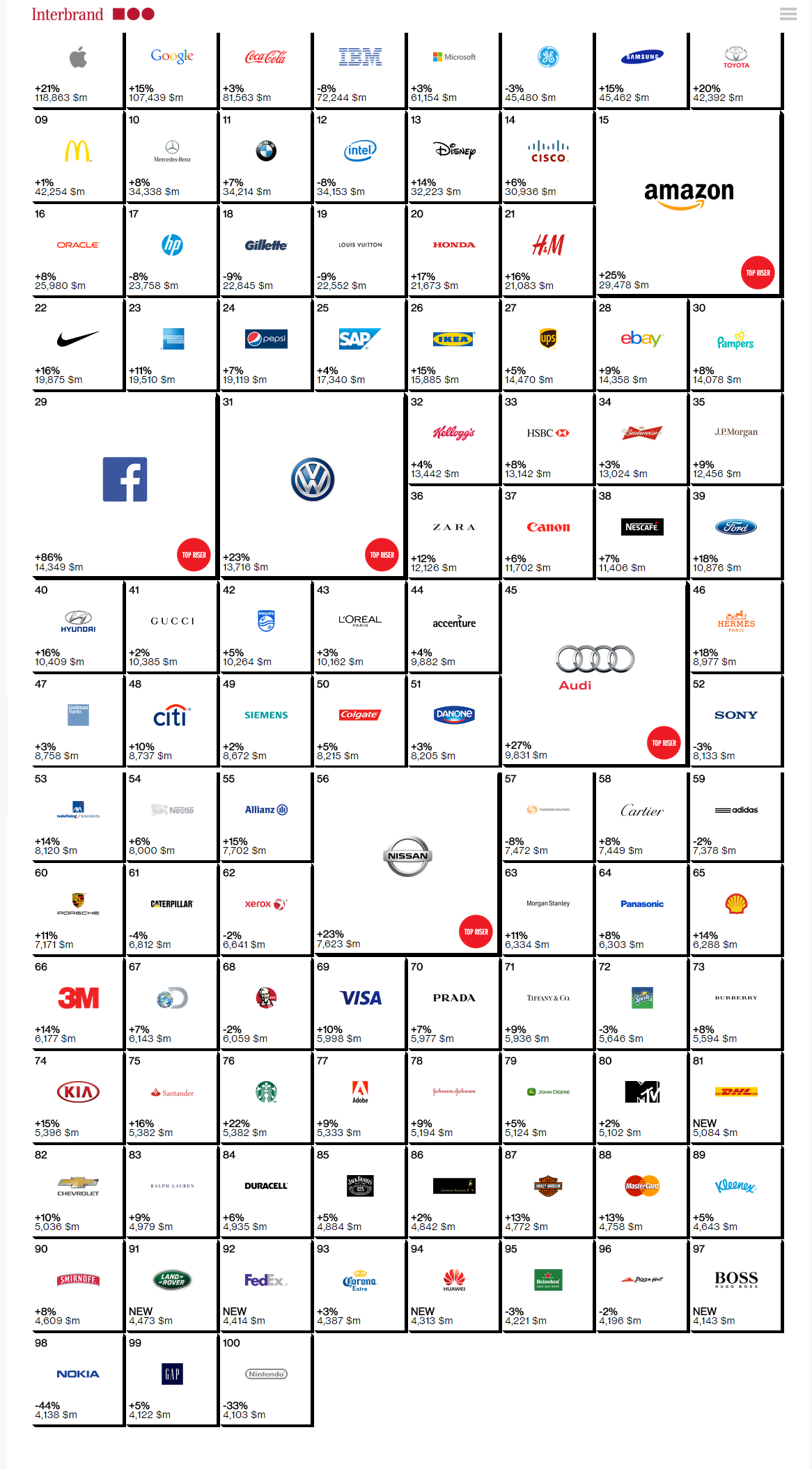 Apple Beats Google In The Interbrand Best Global Brands List For