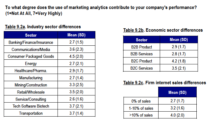 Pic.: How CMOs rate marketing analytics' impact on overall performance— by sector