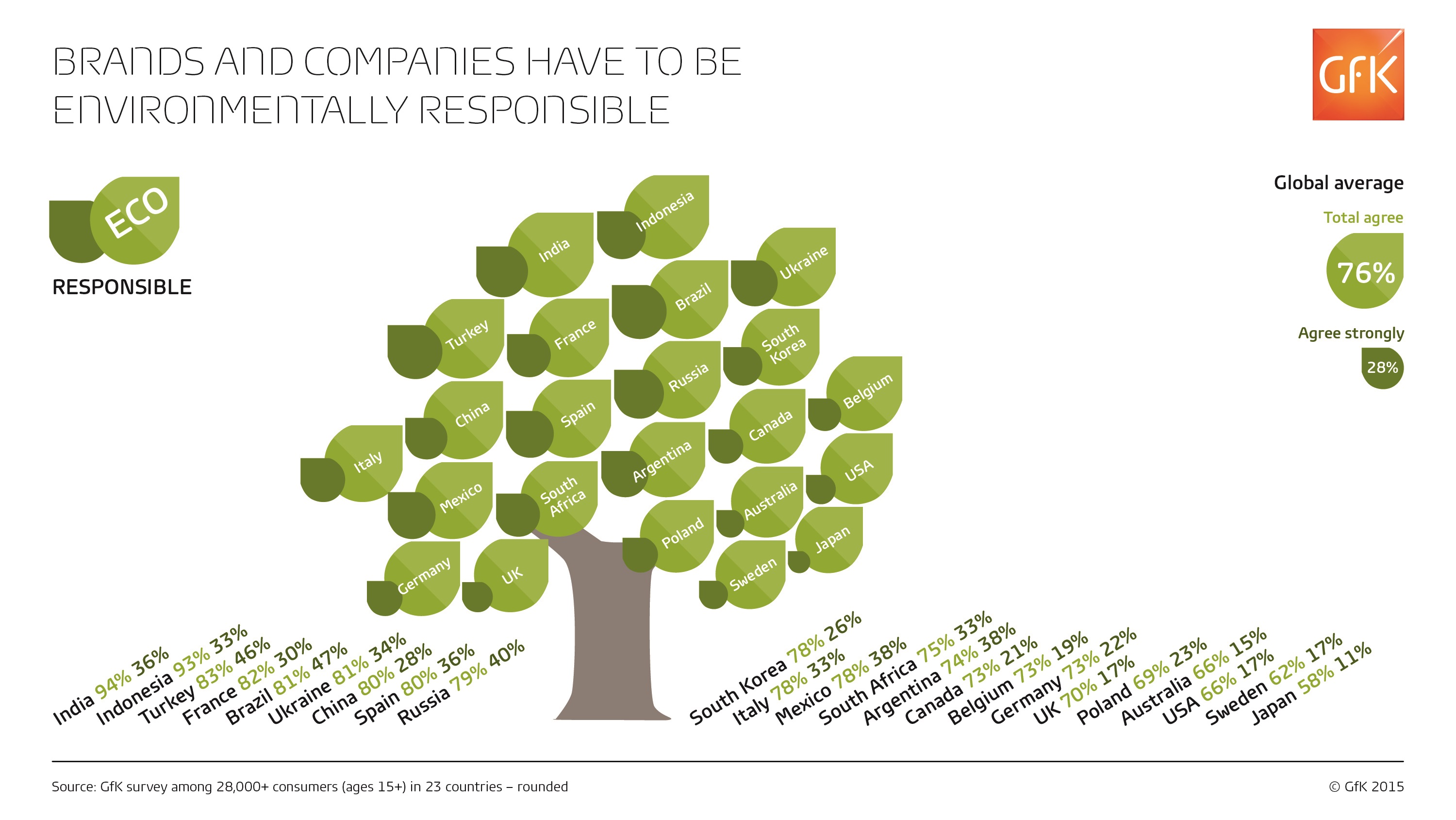 Pic. GfK survey 2015, "Brands and companies have to be environmentally friendly"