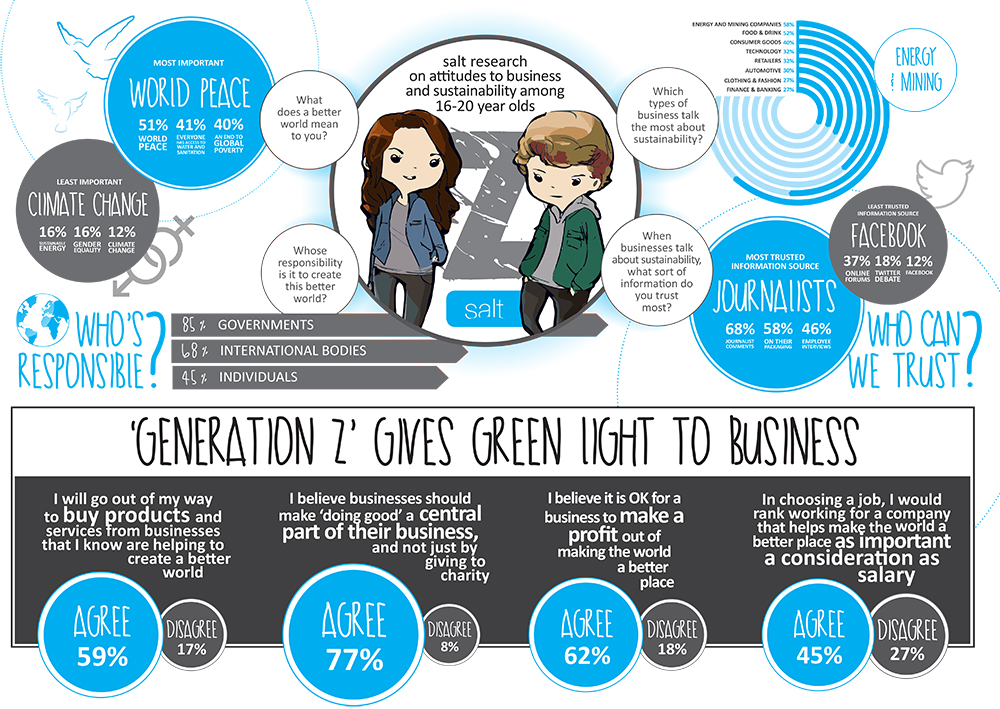 Hyperaware Generation Z is the most resistant to irresponsible