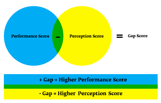 Photo: the gap score explained, picture by Interbrand