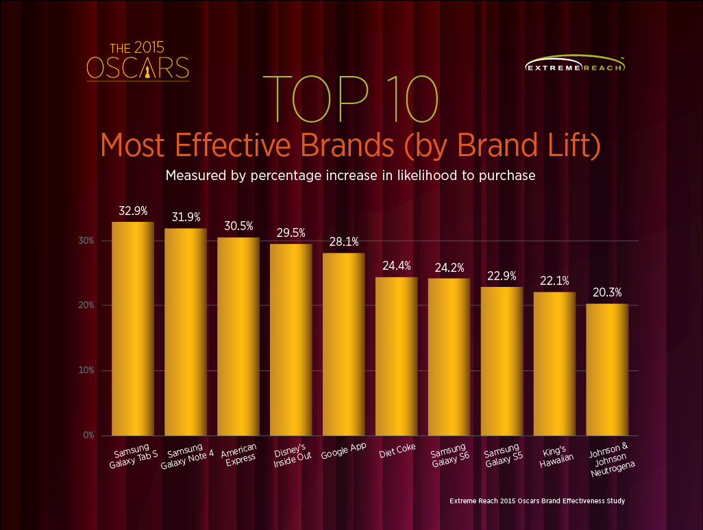 Pic.: The Oscars 2015 top 10 most ad-effective brands, Extreme Reach