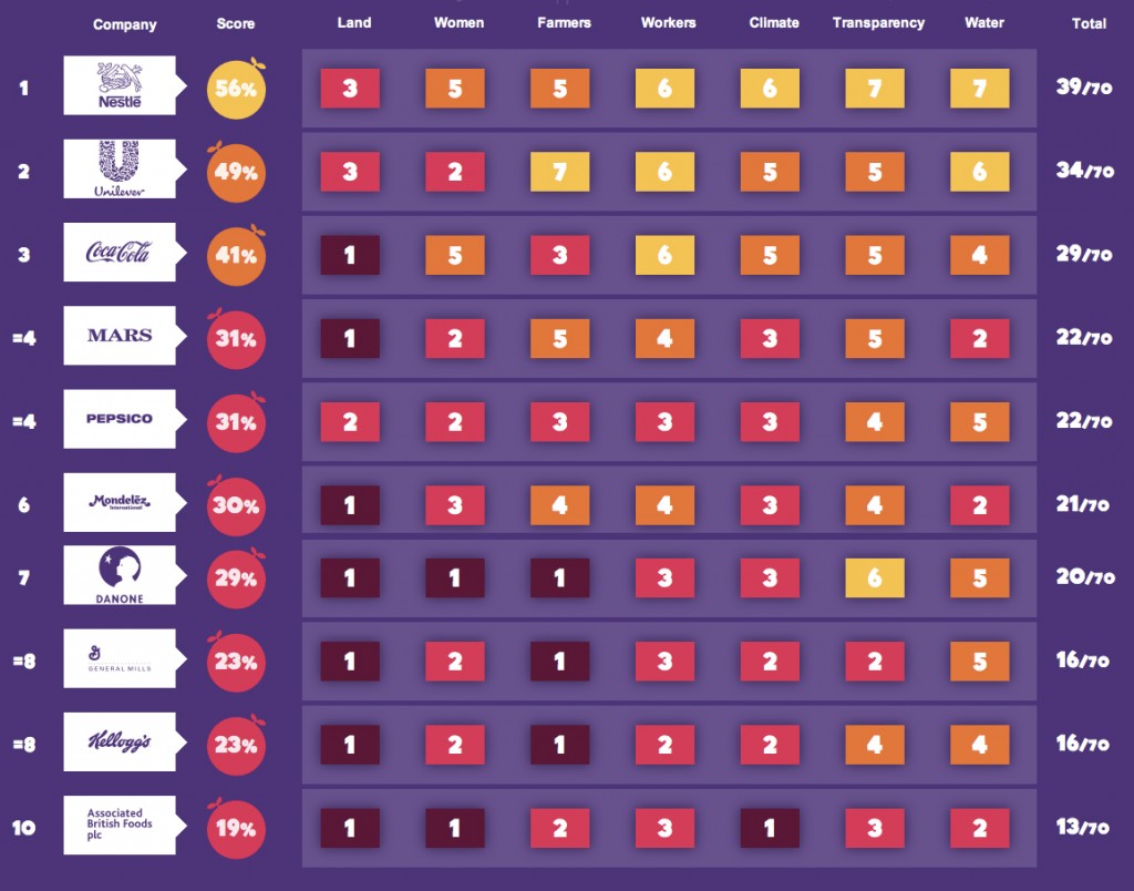 Nestlé tops Oxfam’s “Behind the Brands” ranking of the most sustainable
