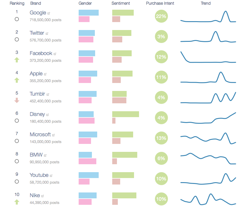Pic.: the world’s 50 most popular brands in social media, study by Infegy, 2014