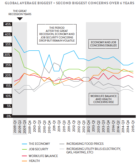 Pic.: the chance in biggest consumer concerns over the past 6 years, 2009-2015, Nielsen