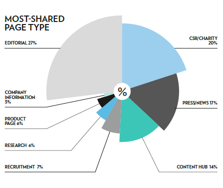 Pic.: The most shared type of pages, CEM report, 2015