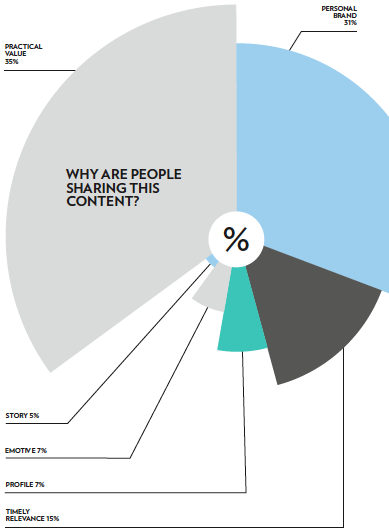 Pic.: Reason for sharing content, CMA report, 2015