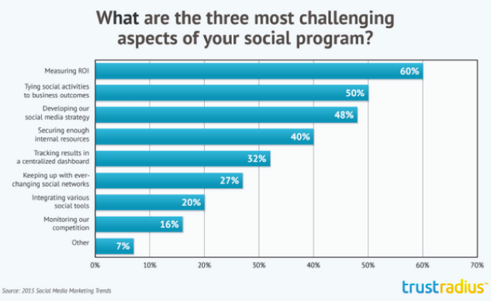 Pic.: The biggest challenges of the US social marketers, Simply Measured report, 2015