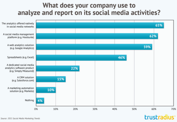 Pic.: What tools social-media marketers use to measure effectiveness, Simply Measured report, 2015