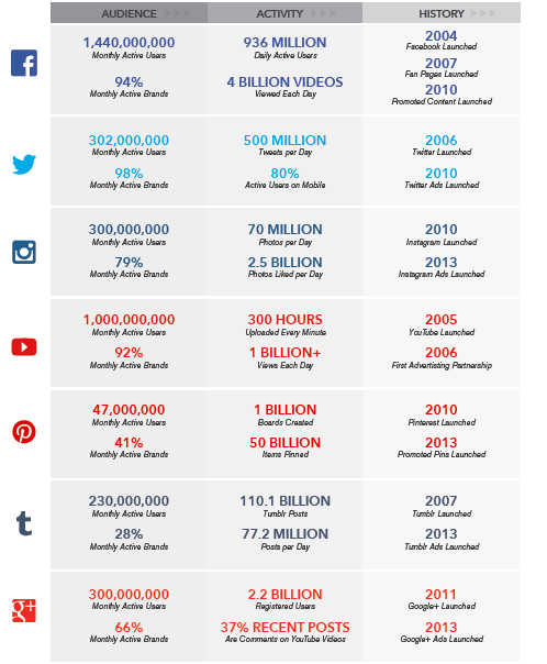 Pic. Detailed statistics on the seven most popular social-media networks in the U.S., April 2015