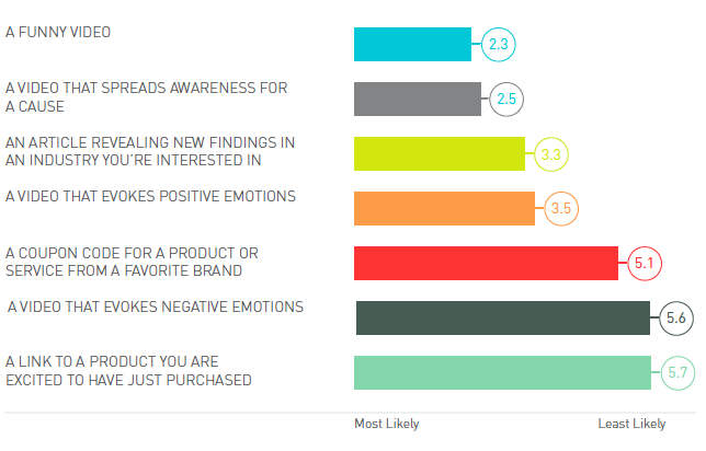 Pic. "Which of the following types of content are you most likely to share with your network"