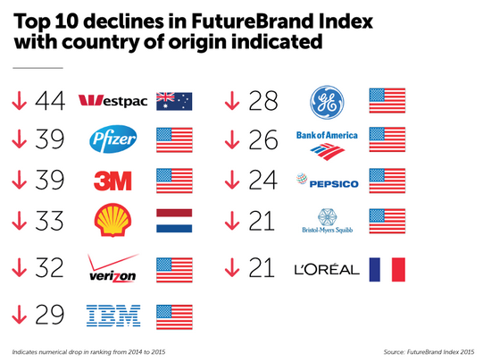 Google tops FutureBrand Index 2015 as the best perceived world’s