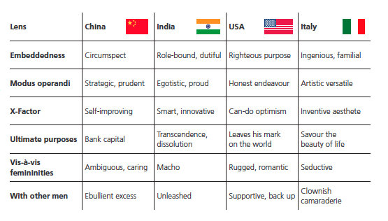Pic.: traits of an ideal male political leader in China, India, the U.S. and Italy