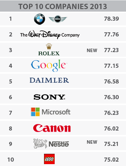Photo: top 10 brands in general 2013 Global RepTrack ranking