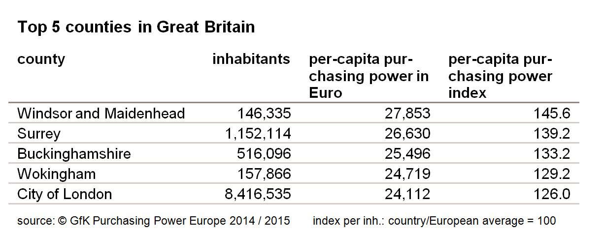 Pic.: UK's top 5 counties by per-capita average 