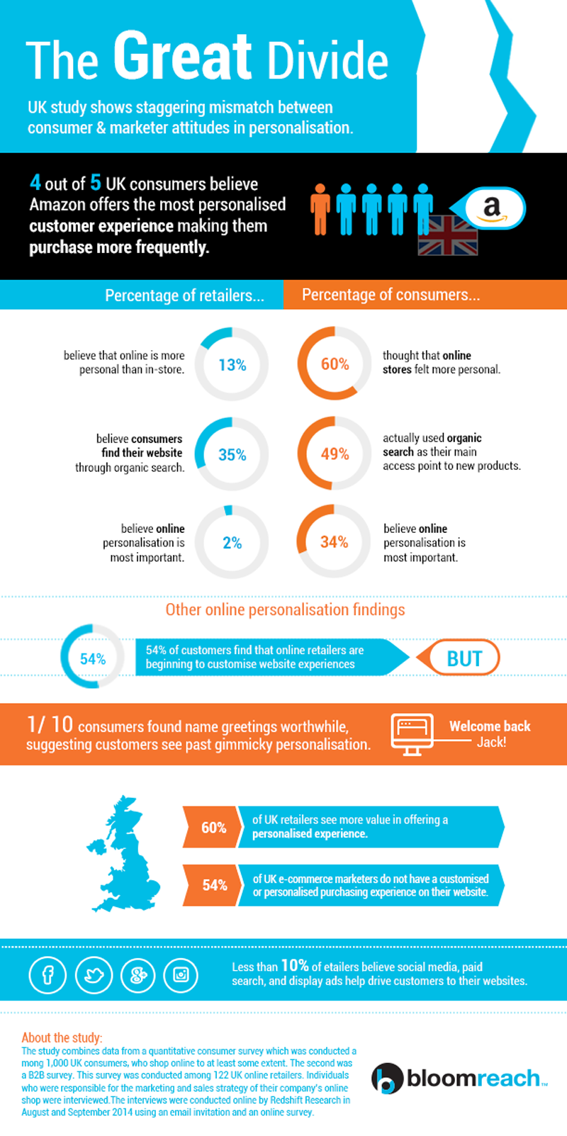Photo: infographics on the findings of The 2014 Consumer and Marketer Personalisation Study