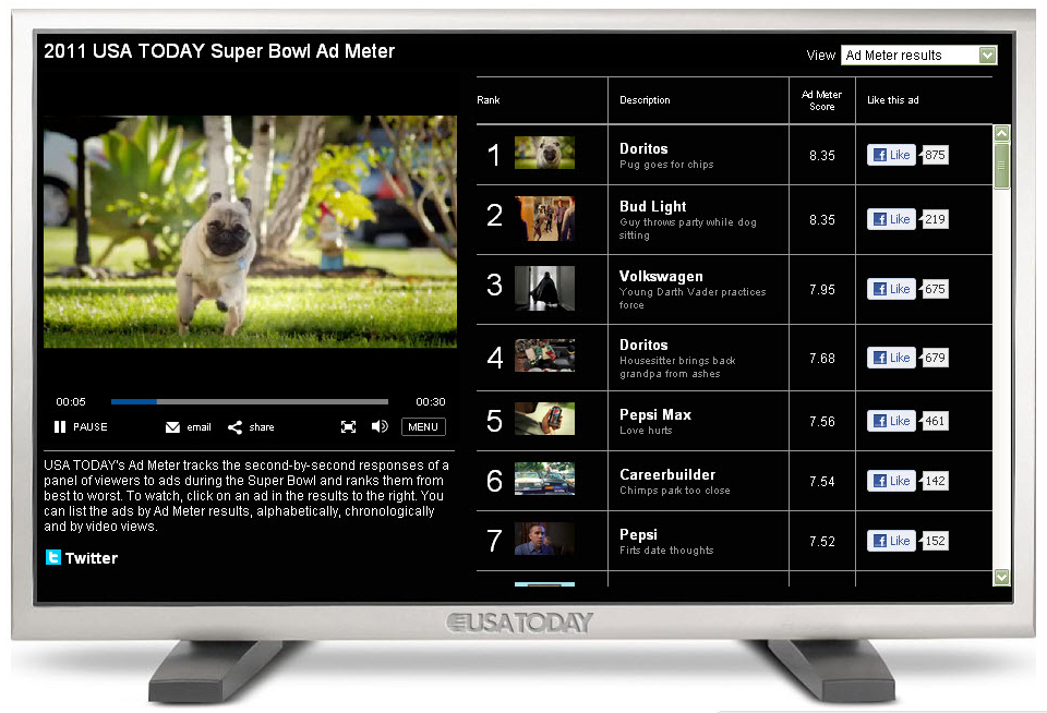 usa today super bowl ad meter