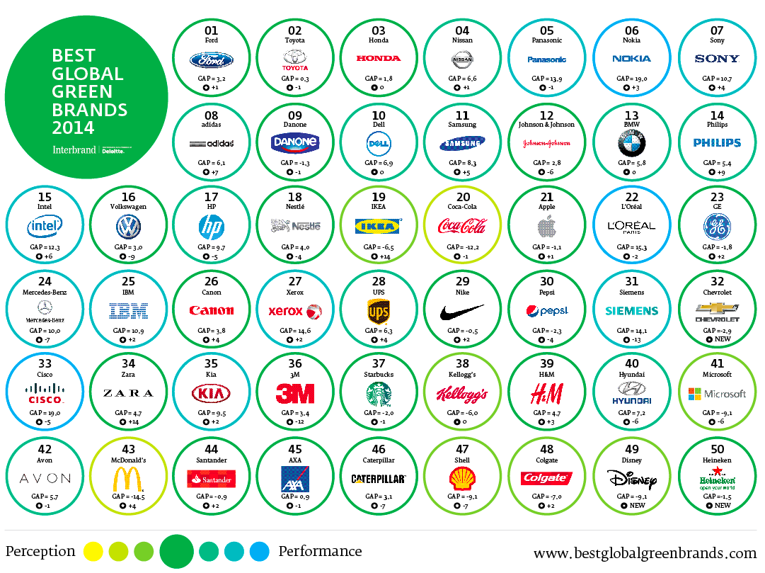 Photo: Best Global Green Brands ranking, picture by Interbrand