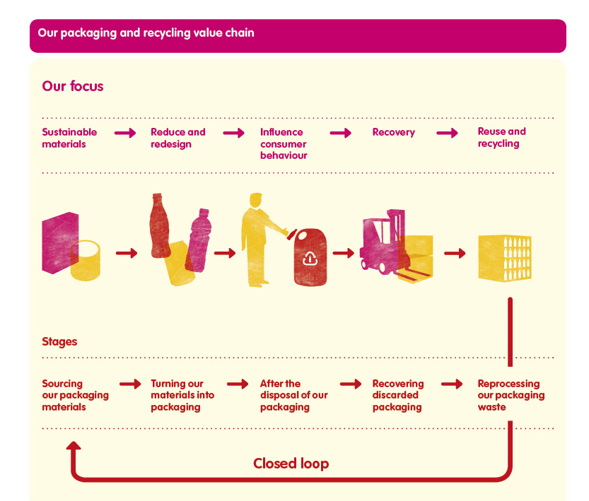 Value Chain Analysis of Coca Cola