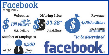 Facebook IPO: the Latest News