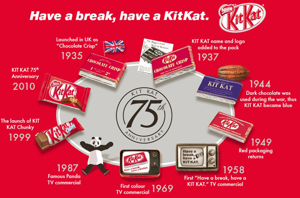 Kit Kat Turns 75 — POPSOP