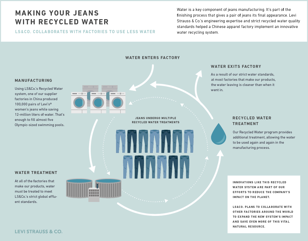 levis_recycled_water