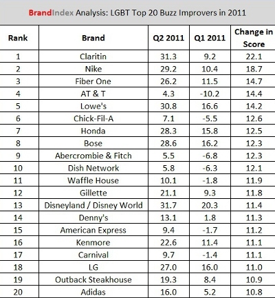 Popular Brands on Yougov Brandindex Revealed Most Popular Lgbt Brands  Google  Youtube