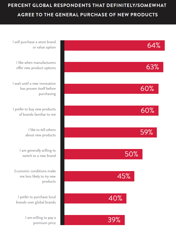 Nielsen’s Survey Reveals that Global Consumers Prefer New Products of