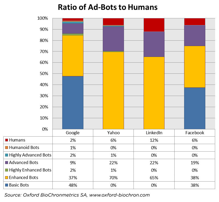 Pic.: the results of the study by Oxford BioChronometrics, ration of ad-bots to human users, 2015