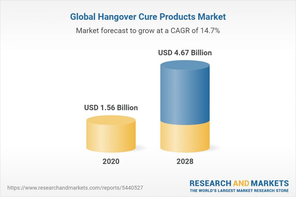Functional hangover drink market