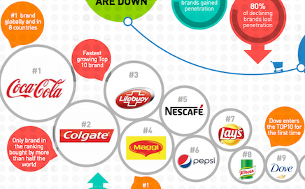 Only food and drinks brands represent the top 10 of the Brand Footprint ...