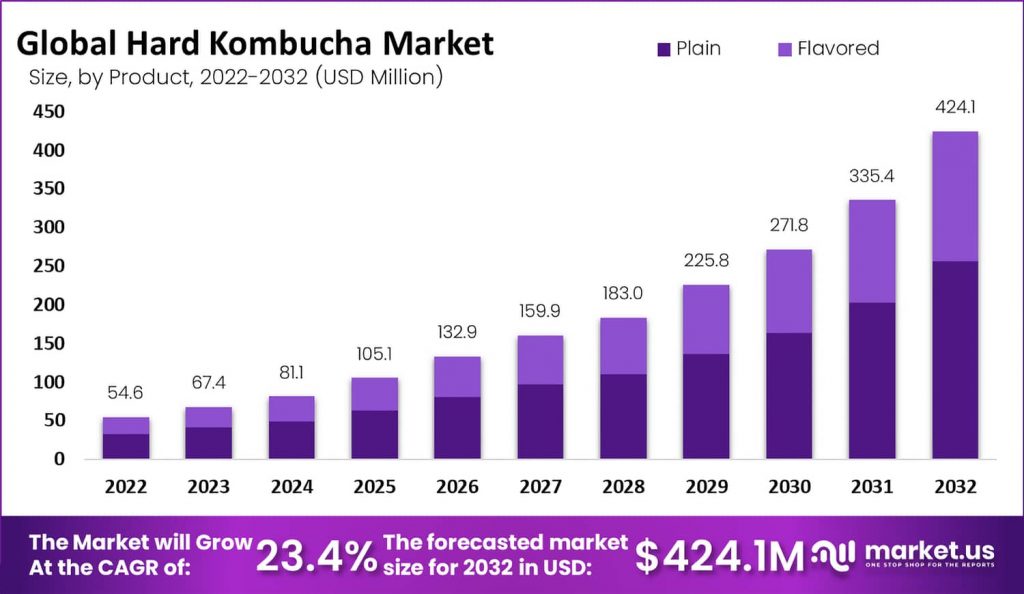 The hard kombucha market was valued at $54.6 million in 2022