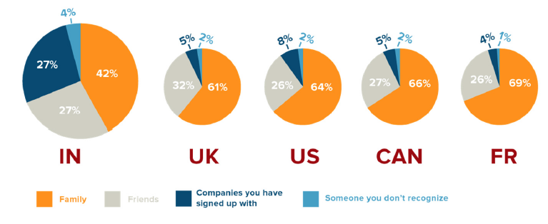 Pic.: how consumers from five countries read emails: family and friends first, then all others
